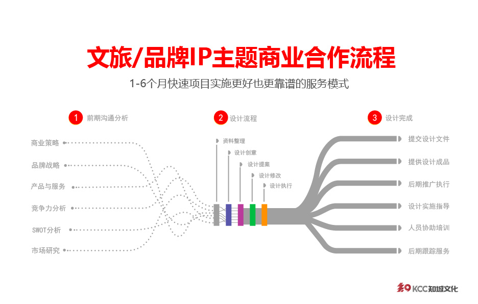 公司简介
知城文化是一家响应中央国务院号召,创新文化类专业型公司。坐落在广州市黄埔区知识城九佛街知识大厦。伴随着黄埔区知识城城市的发展,公司积极向各个业务板块合作,通过优势互补、互惠共赢实现更好发展,围绕文创产业、商旅服务、现代农业、创新品类、空间智造等板块展开相关的品牌、科技、规划等领域业务合作。
公司拥有雄厚的品牌创新能力、服务管理体系、资深的品牌规划人、独特创新和创意制作,以创意先行,着力提供涉及文旅品牌、文创品牌、企业品牌、多媒体设计、元宇宙、城市IP打造等多方面配套服务,旨在协助政府、国企打开双循环和提高品牌知名度,并以建立长期品牌价值为使命,让各行业的品牌结合销售推向市场,赢得足够的社会关注。
公司本着知识赋能、知识振兴的原则,引进环国际品牌理念,结合企业管理优势,探索出一套独特而有效的运作模式,集管理、人才、技术、教育于一体的专业创新服务公司。未来品牌生态一条龙服务,使客户从品牌价值到品牌共创的场景创新、互动体验等让客户安心无忧。知城文化是一家致力于为客户提供文创文旅规划设计执行专业型公司。